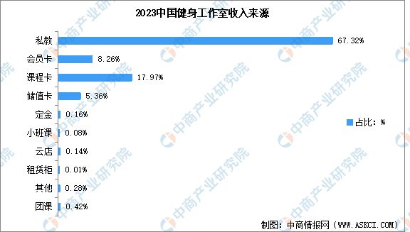 澳门人威尼斯官网2024年中国健身行业市场现状预测分析：健身会员人数下降(图5)