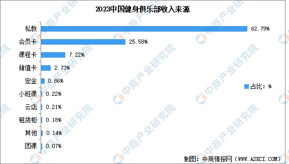 澳门人威尼斯官网2024年中国健身行业市场现状预测分析：健身会员人数下降(图4)