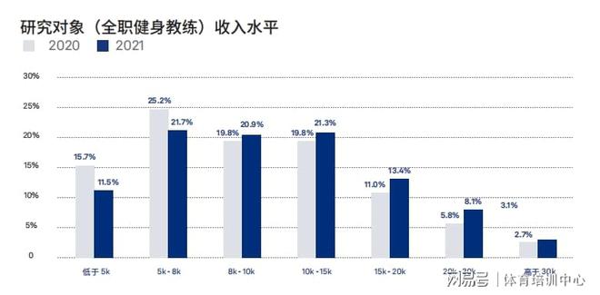 澳门人·威尼斯几千块也能学私教成为专业全能健身教练开拓职业新道路(图2)