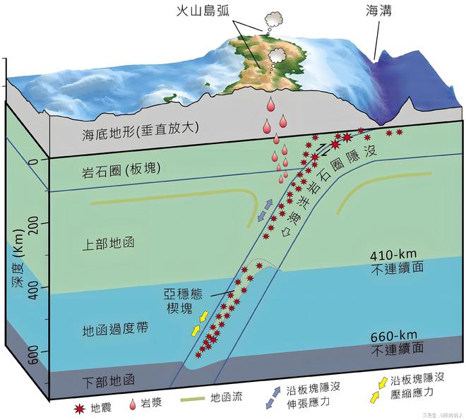 马里亚纳海沟每年吞噬30亿吨海水海面没有下降这些水哪去了？(图4)