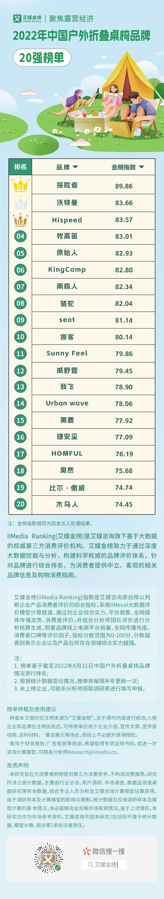 澳门人威尼斯官网中国户外折叠桌椅品牌20强快来get露营装备“新宠”(图1)