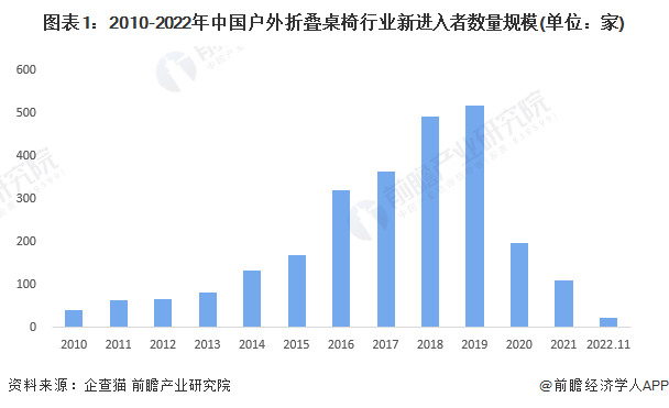 澳门人·威尼斯2022年中国户外折叠桌椅行业发展现状及市场规模分析 企业产销规模(图1)