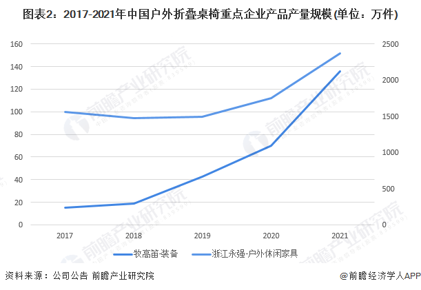 澳门人·威尼斯2022年中国户外折叠桌椅行业发展现状及市场规模分析 企业产销规模(图2)