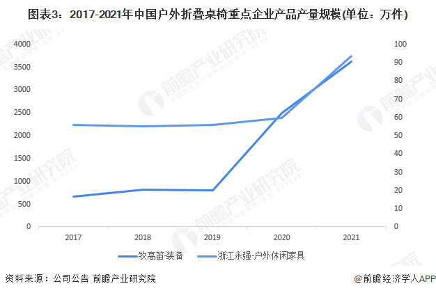 澳门人·威尼斯2022年中国户外折叠桌椅行业发展现状及市场规模分析 企业产销规模(图3)