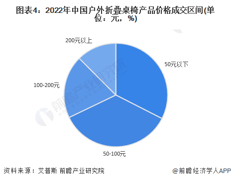 澳门人·威尼斯2022年中国户外折叠桌椅行业发展现状及市场规模分析 企业产销规模(图4)