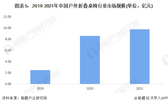 澳门人·威尼斯2022年中国户外折叠桌椅行业发展现状及市场规模分析 企业产销规模(图5)