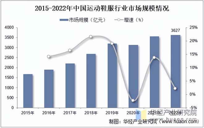 澳门人威尼斯官网2022年中国运动鞋服行业市场规模、人均支出、相关政策及竞争格局(图1)