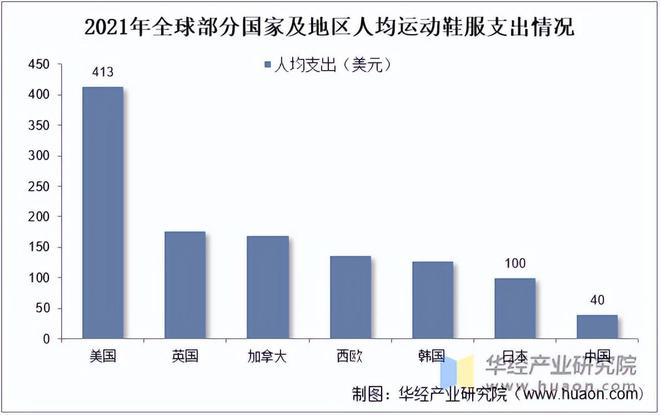 澳门人威尼斯官网2022年中国运动鞋服行业市场规模、人均支出、相关政策及竞争格局(图2)