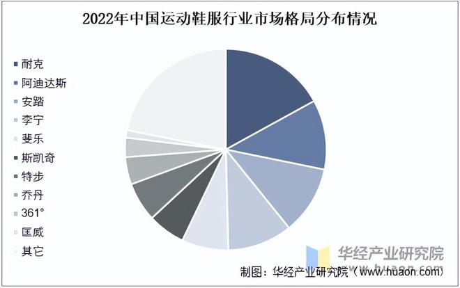 澳门人威尼斯官网2022年中国运动鞋服行业市场规模、人均支出、相关政策及竞争格局(图4)