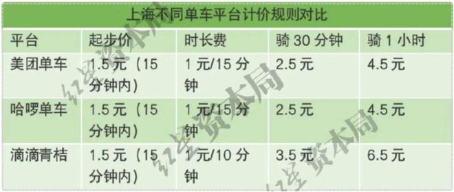 澳门人威尼斯官网共享单车1小时65元逐渐高攀不起了？(图3)