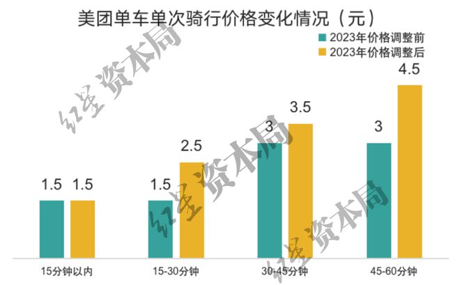 澳门人威尼斯官网1小时45元！共享单车悄然涨价已贵过公交地铁(图2)