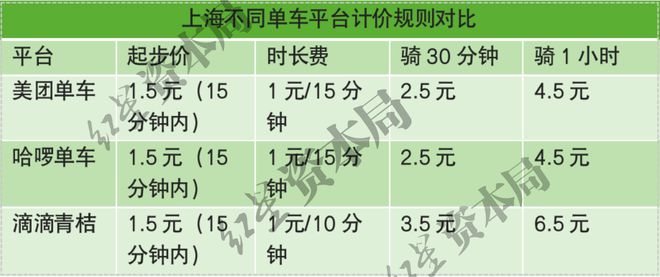 澳门人威尼斯官网1小时45元！共享单车悄然涨价已贵过公交地铁(图3)