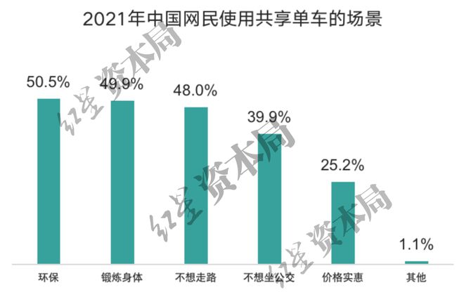 澳门人威尼斯官网1小时45元！共享单车悄然涨价已贵过公交地铁(图4)