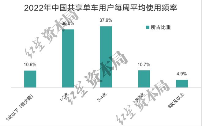 澳门人威尼斯官网1小时45元！共享单车悄然涨价已贵过公交地铁(图6)