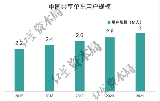 澳门人威尼斯官网1小时45元！共享单车悄然涨价已贵过公交地铁(图5)