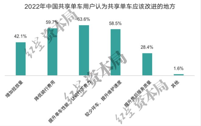 澳门人威尼斯官网1小时45元！共享单车悄然涨价已贵过公交地铁(图7)