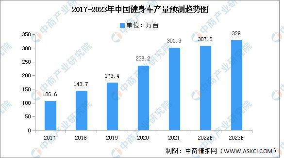 澳门人·威尼斯2023年中国健身车产能及产量预测分析(图2)