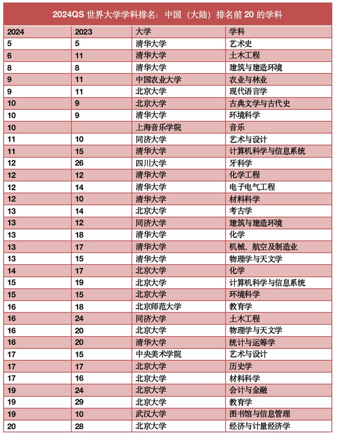 最新世界大学学科排名出炉：清华四学科跻身Top10这些学校首次入榜(图1)