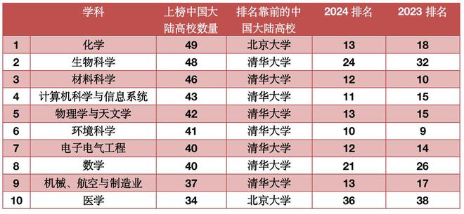 最新世界大学学科排名出炉：清华四学科跻身Top10这些学校首次入榜(图2)