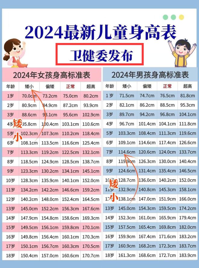 澳门人威尼斯官网2024最新“1-18岁”身高标准出炉又涨了你家孩子达标了吗？(图5)