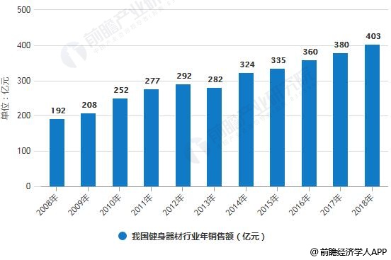 澳门人威尼斯官网健身器材行业发展趋势分析 细分市场领域潜力无限(图1)