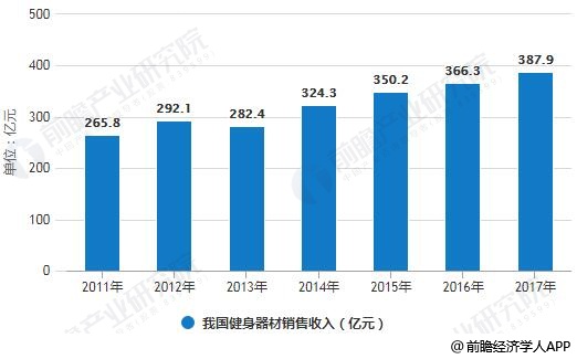 澳门人威尼斯官网健身器材行业发展趋势分析 细分市场领域潜力无限(图2)