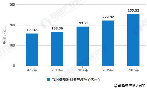 澳门人威尼斯官网健身器材行业发展趋势分析 细分市场领域潜力无限(图3)