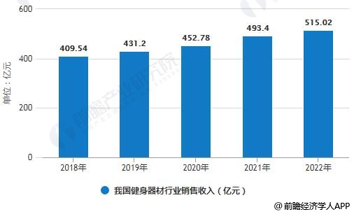 澳门人威尼斯官网健身器材行业发展趋势分析 细分市场领域潜力无限(图4)