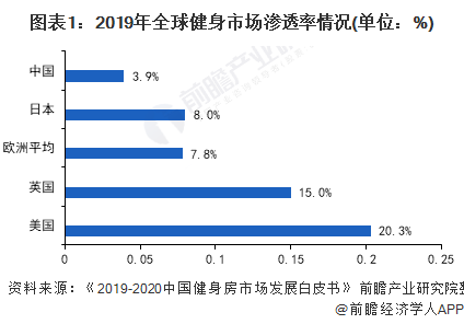 澳门人威尼斯官网2021年中国训练健身器材行业市场现状与竞争格局分析 市场可提升(图1)