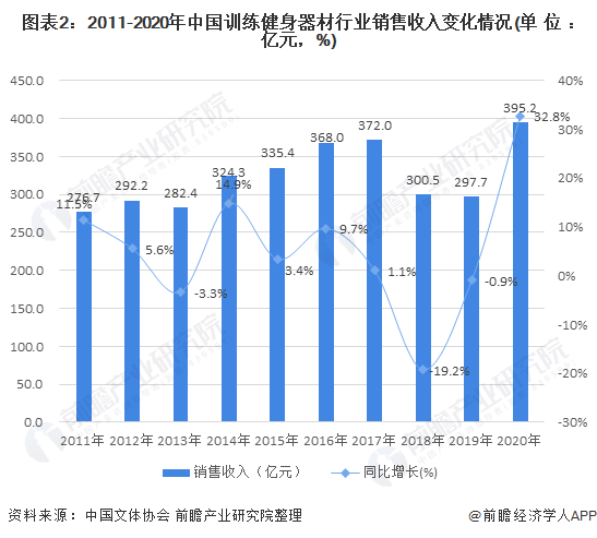 澳门人威尼斯官网2021年中国训练健身器材行业市场现状与竞争格局分析 市场可提升(图2)