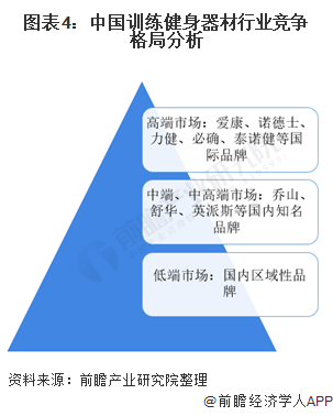 澳门人威尼斯官网2021年中国训练健身器材行业市场现状与竞争格局分析 市场可提升(图4)