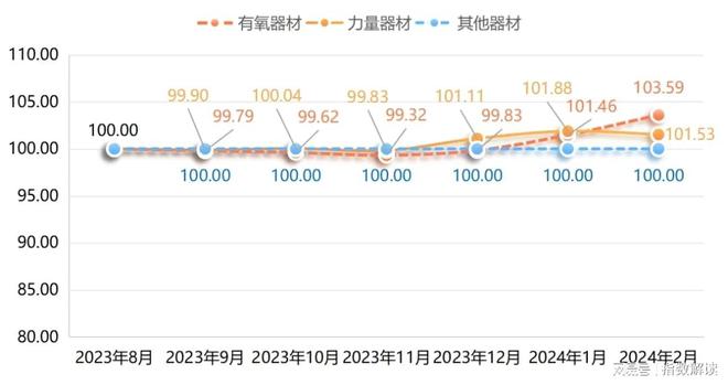 澳门人·威尼斯宁津健身器材产品价格指数稳中带升！(图2)