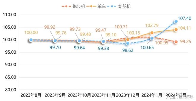 澳门人·威尼斯宁津健身器材产品价格指数稳中带升！(图3)