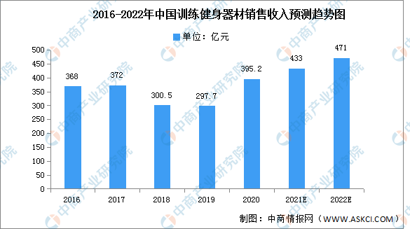 澳门人·威尼斯2022年中国健身器材市场现状及发展趋势预测分析（图）(图2)