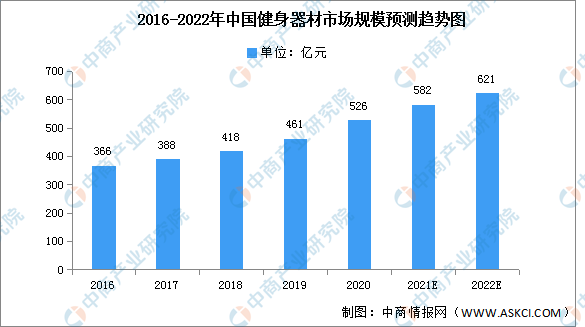 澳门人·威尼斯2022年中国健身器材市场现状及发展趋势预测分析（图）(图1)