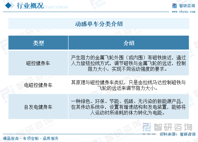 澳门人威尼斯官网智研咨询重磅发布！2023年中国动感单车行业市场报告：需求升级和(图1)