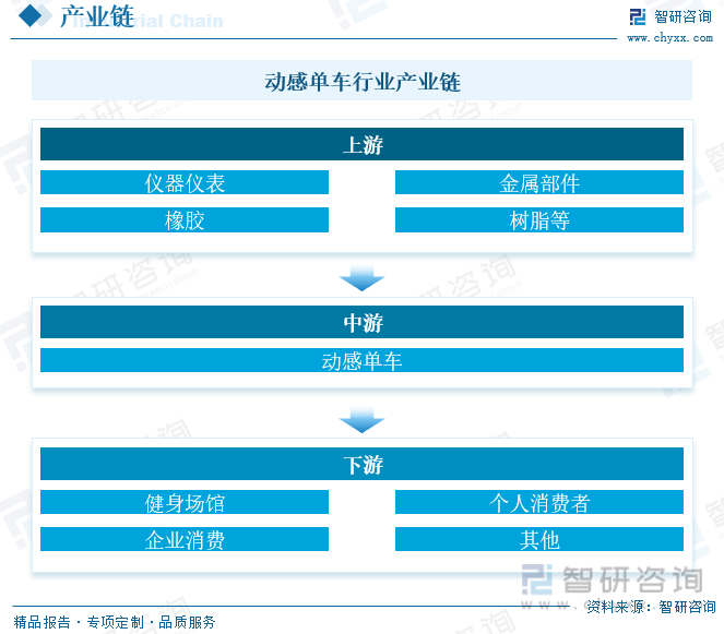 澳门人威尼斯官网智研咨询重磅发布！2023年中国动感单车行业市场报告：需求升级和(图4)