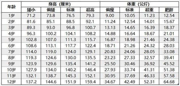 澳门人威尼斯官网儿童标准身高体重表来了快自查娃是否达标偏低矮小要及时补救(图1)