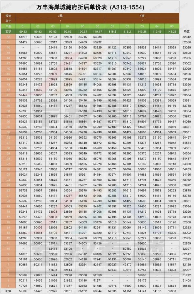 万丰海岸城瀚府收官之作来了！楼王单位约116-143㎡628日样开(图2)