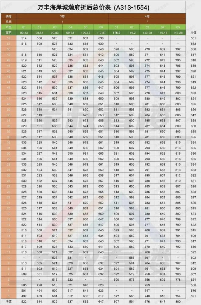 万丰海岸城瀚府收官之作来了！楼王单位约116-143㎡628日样开(图3)