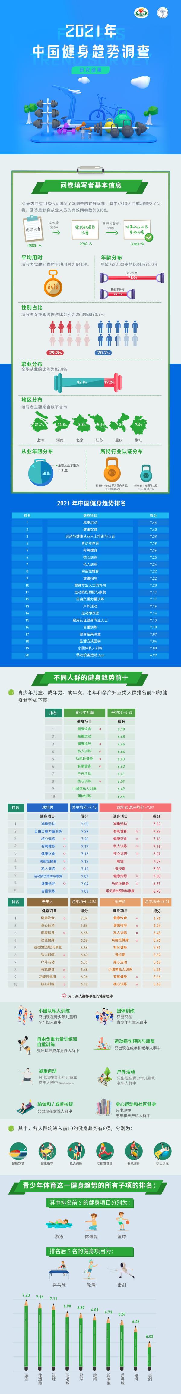 澳门人威尼斯官网《2021年中国健身趋势》出炉减重运动、健康饮食领跑榜单(图1)