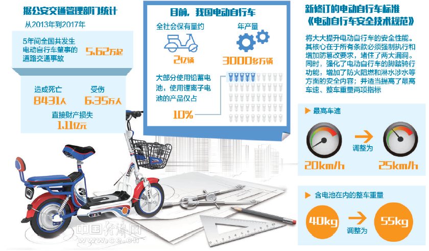 澳门人·威尼斯《电动自行车安全技术规范》修订公示 堵住两大漏洞电动自行车更稳当(图1)