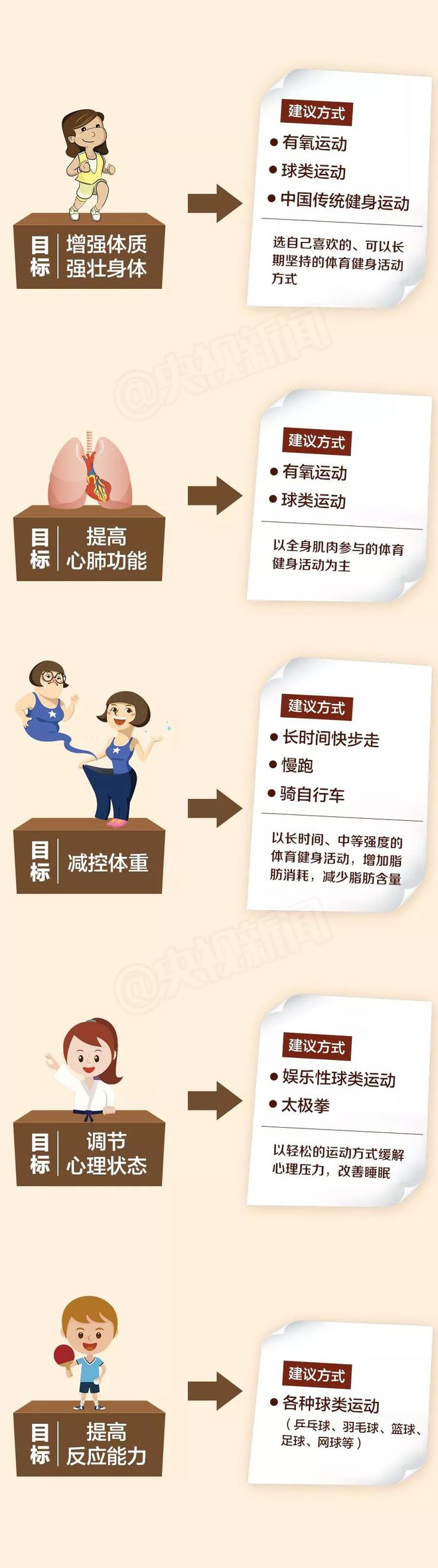 你到底适合哪种运动？体育总局的《健身指南》给你答案→(图1)