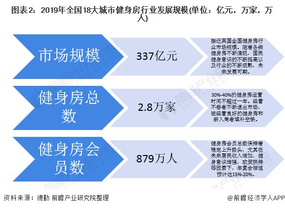 2020年中国健身房行业市场展现状及竞争格局分析 品牌区域型特征明显【组图】(图2)