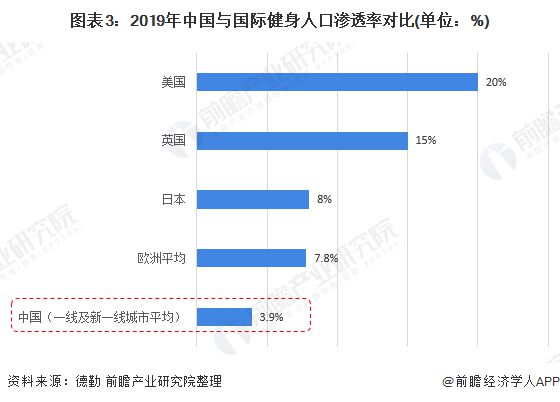 2020年中国健身房行业市场展现状及竞争格局分析 品牌区域型特征明显【组图】(图3)