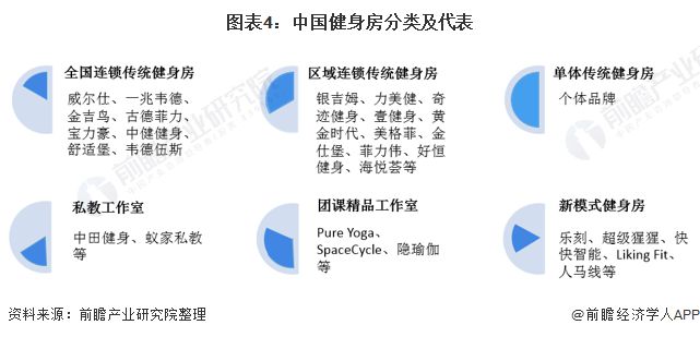 2020年中国健身房行业市场展现状及竞争格局分析 品牌区域型特征明显【组图】(图4)