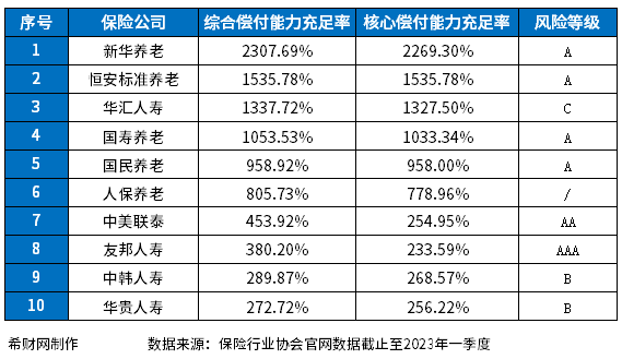 保险公司十大排名2023版全国出类拔萃的都在这里了(图3)