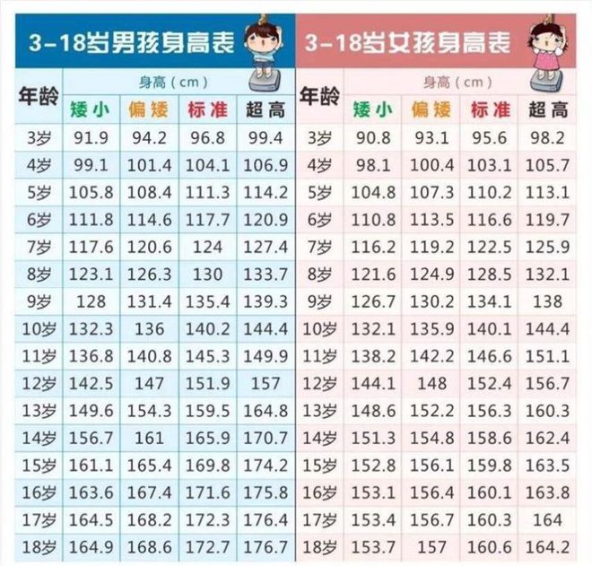 澳门人威尼斯官网2021年儿童身高对照表出炉你家娃是高是矮一看一个准(图1)