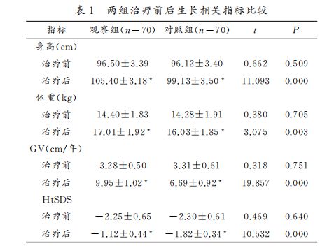 澳门人·威尼斯孩子发育慢原因是什么？为什么要慎用生长激素？tDCS比生长激素有那(图3)