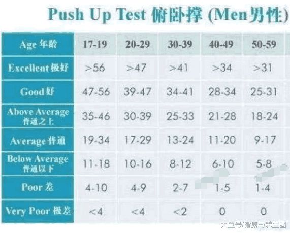 国内15-59岁男女一般“俯卧撑”对照表 不妨自查下 也许你很牛(图2)